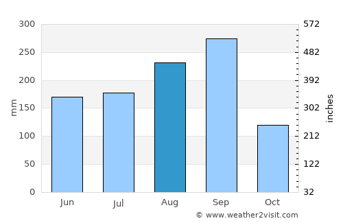 Touba average rain in August