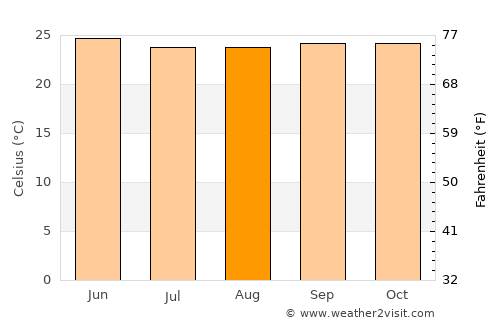 Touba average temperature in August