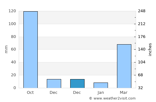 Touba average rain in December