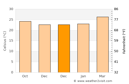 Touba average temperature in December