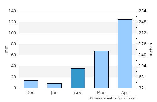 Touba average rain in February