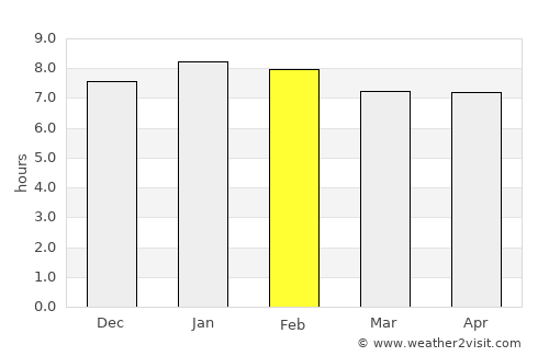 Touba average rain in February