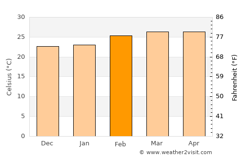 Touba average temperature in February