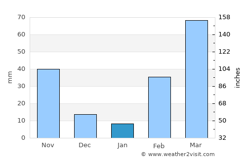 Touba average rain in January