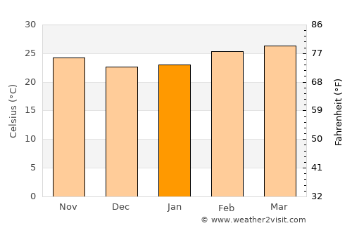 Touba average temperature in January