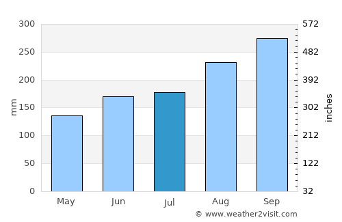 Touba average rain in July
