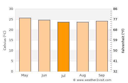 Touba average temperature in July