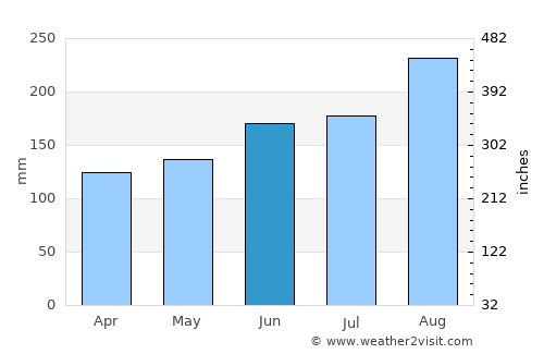Touba average rain in June