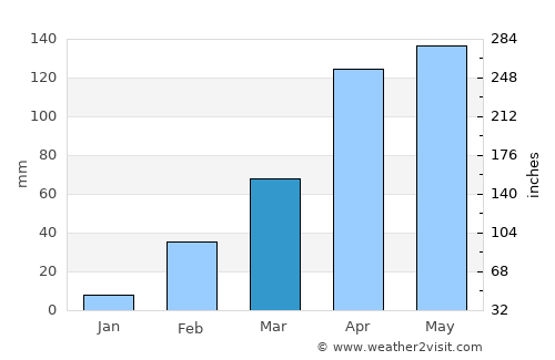 Touba average rain in March