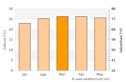 Touba average temperature in March