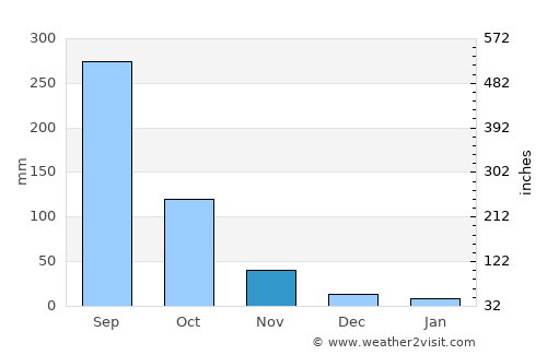 Touba average rain in November