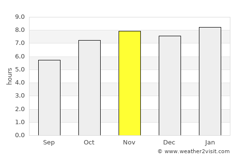 Touba average rain in November