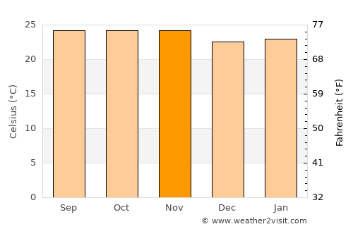Touba average temperature in November