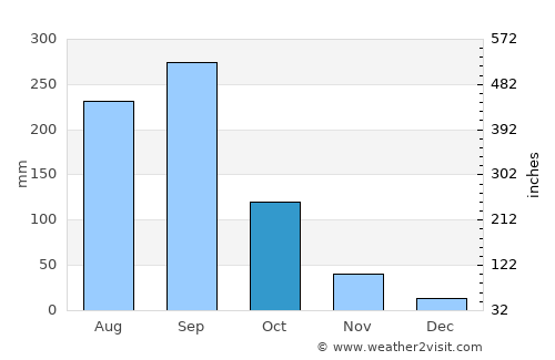 Touba average rain in October