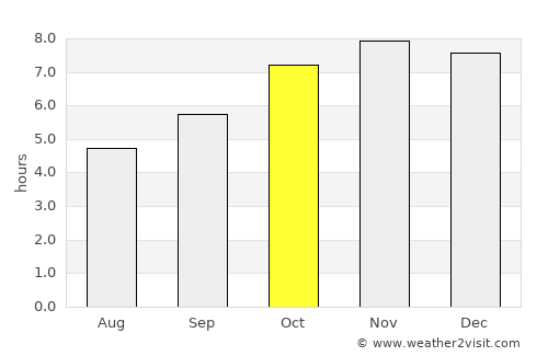 Touba average rain in October