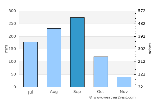 Touba average rain in September