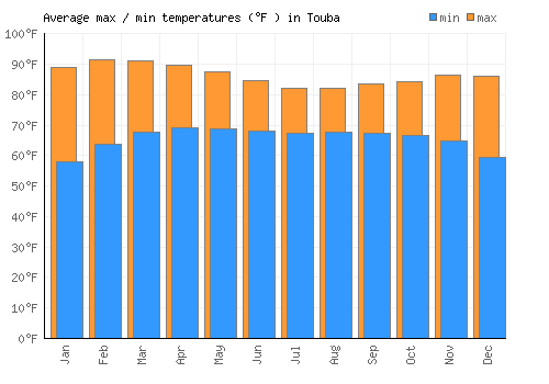 Touba average minimum / maximum temperatures (Fahrenheit)