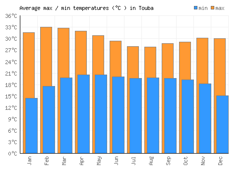 Touba average minimum / maximum temperatures (Celsius)
