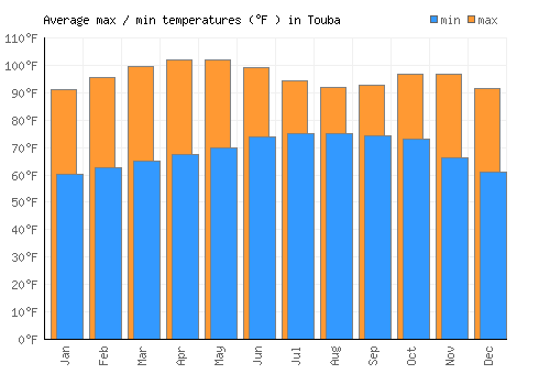 Touba average minimum / maximum temperatures (Fahrenheit)