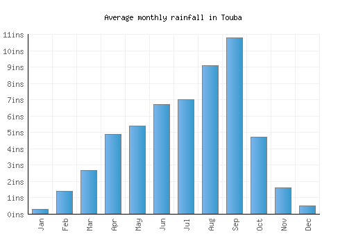 Touba monthly rainfall chart (inches)