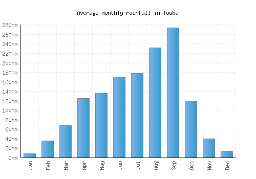 Touba monthly rainfall chart (mm)