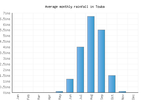 Touba monthly rainfall chart (inches)