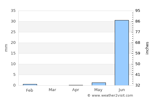 Touba average rain in April