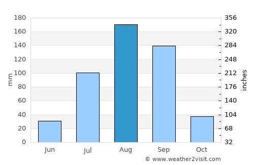 Touba average rain in August