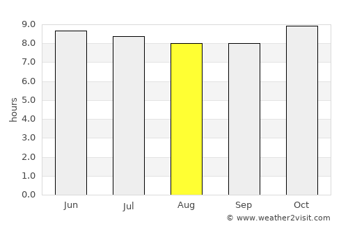 Touba average rain in August