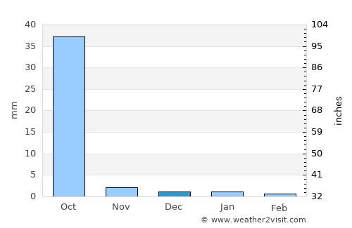 Touba average rain in December