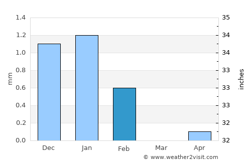 Touba average rain in February