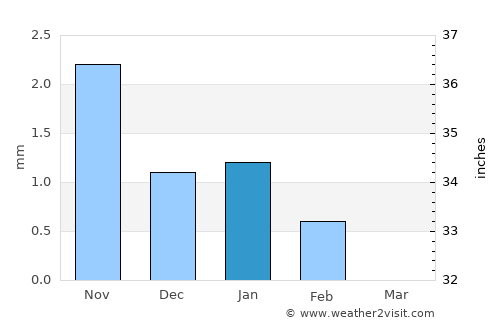 Touba average rain in January