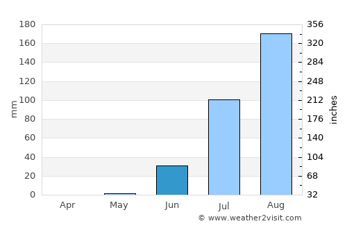 Touba average rain in June