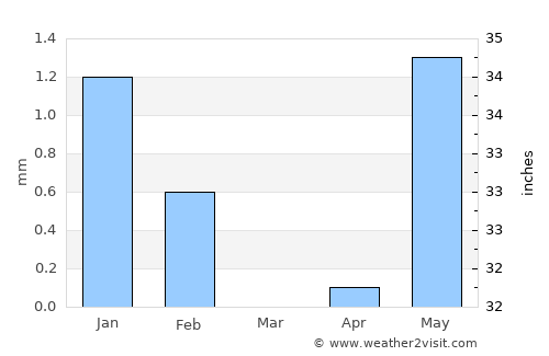 Touba average rain in March