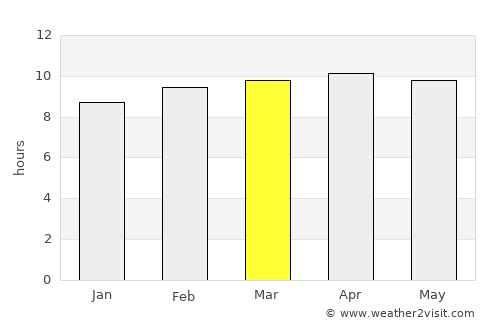 Touba average rain in March