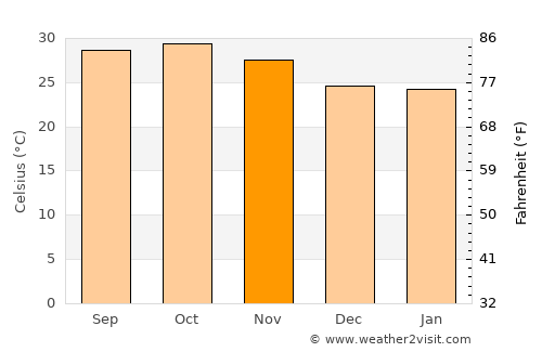 Touba average temperature in November