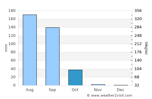 Touba average rain in October