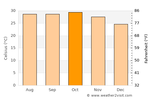 Touba average temperature in October