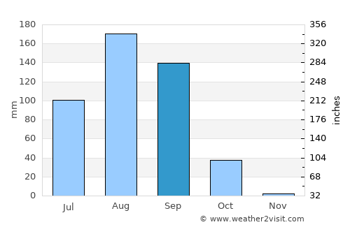 Touba average rain in September