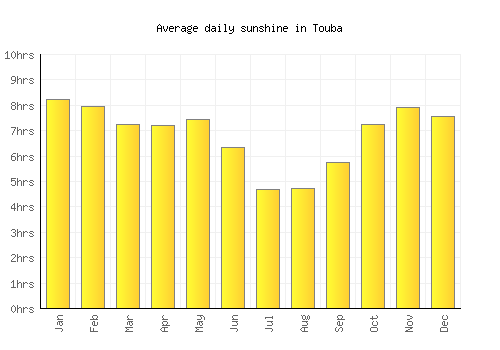 Touba average daily sunshine chart