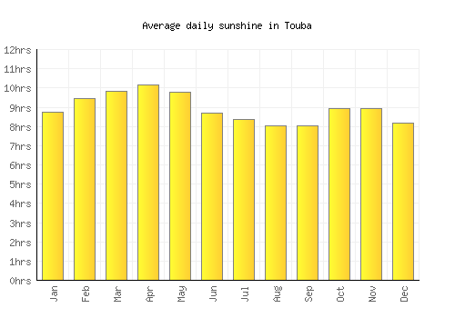 Touba average daily sunshine chart