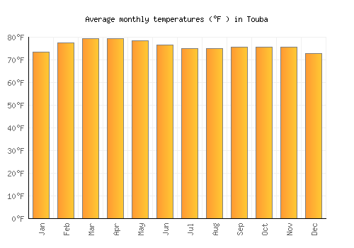 Touba average temperature chart (Fahrenheit)