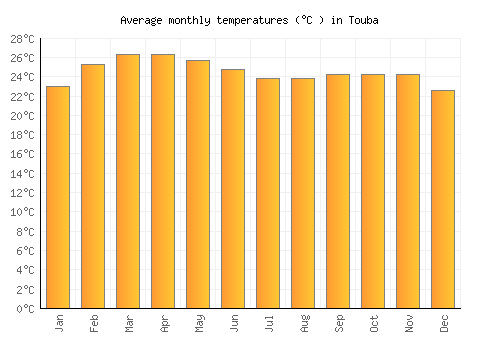 Touba average temperature chart (Celsius)