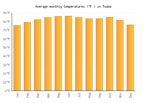 Touba average temperature chart (Fahrenheit)