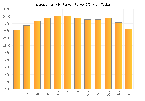 Touba average temperature chart (Celsius)