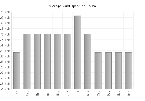 Touba average winspeed by month (mph)