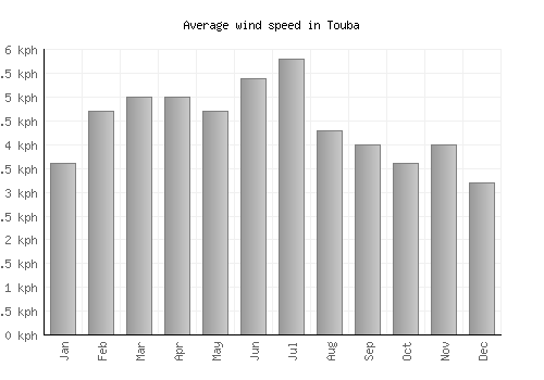 Touba average winspeed by month (km/h)