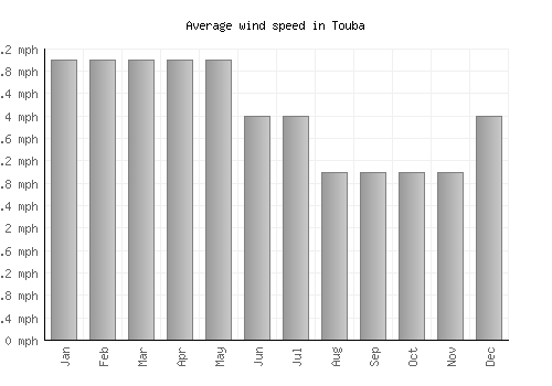 Touba average winspeed by month (mph)