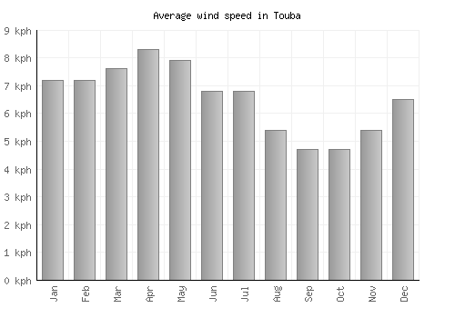 Touba average winspeed by month (km/h)