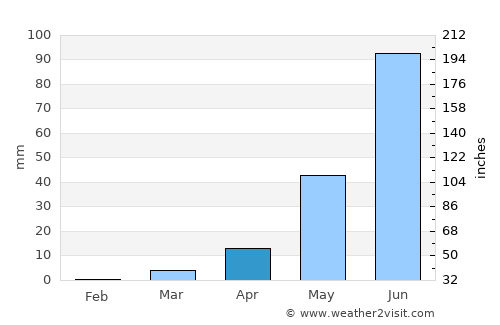 Tougan average rain in April